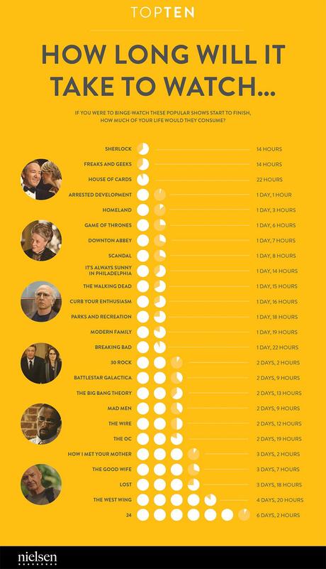 Combien de temps pour regarder une série TV ?
