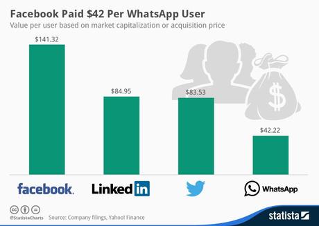 Facebook a payé 42 $ pour chaque utilisateur de WhatsApp [Infographie]