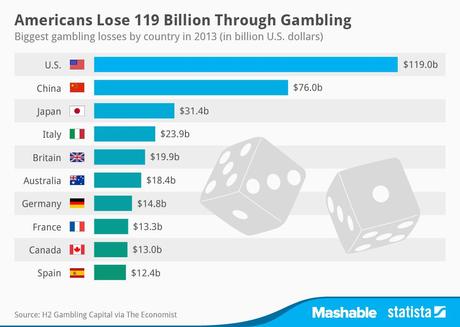 Top 10 des pays qui perdent le plus d’argent sur les jeux de hasard [Infographie]