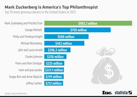 Top 10 des donateurs les plus généreux en 2013 [Infographie]