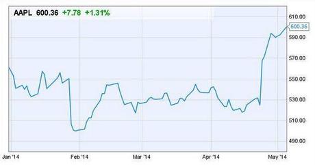Action Apple AAPL 600 dollars