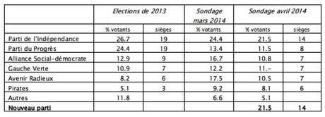actualités islande avril 2014