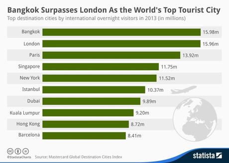 Top 10 des villes touristiques les plus visitées au monde