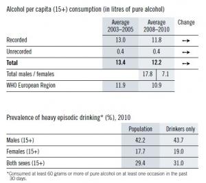 ALCOOL: Un Français en consomme 2 fois plus que la moyenne mondiale – OMS