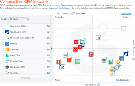 Comparaison des solutions de CRM