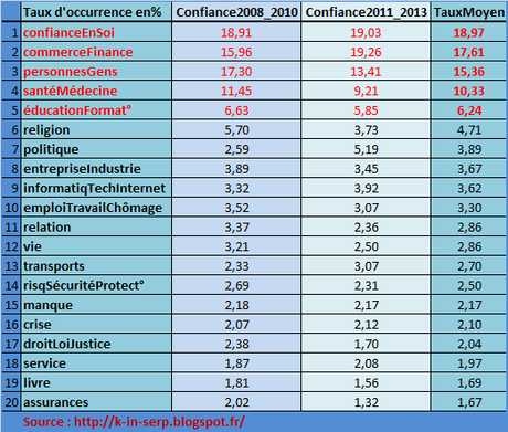 Quelles représentations de la confiance dans les publications des sites web français entre 2008-2013 ?
