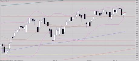 Pas de signal baissier