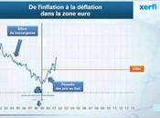 Inflation déflation faute pays périphériques zone euro?
