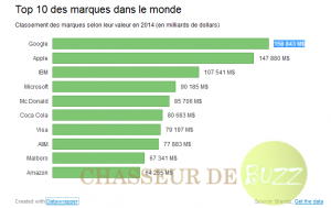 Google, la marque la plus puissante du monde top des 10 marques dans le monde