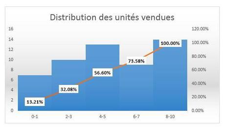 Pourcentage cumulatif - Distribution