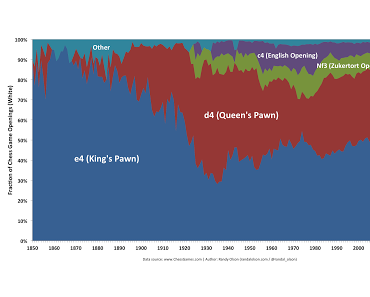 Stratégie des ouvertures aux échecs