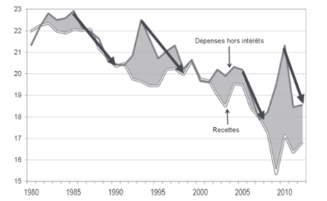 Dépenses et recettes de l'Etat en pourcentage du PIB de 1980 à 2012