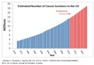 CANCER: Ils seront près de 20 millions de survivants aux US en 2024 – CA: A Cancer Journal for Clinicians