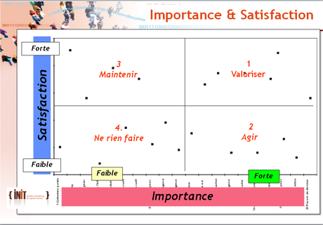 Croisement de l'Importance et de la Satisfaction dans les enquêtes de Satisfaction clients (4/8)