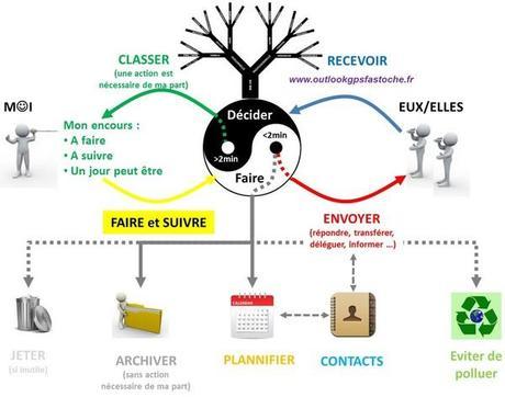 process gestion productivite