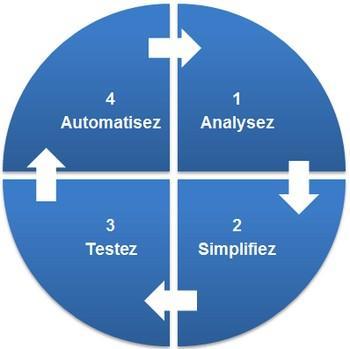 process ameliorations