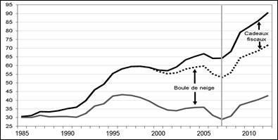 La dette de la France résulte des cadeaux fiscaux fait aux riches, révèle une étude