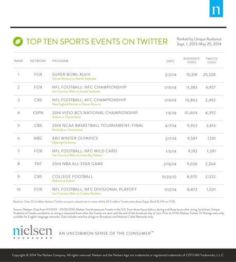 photo top 10 sport twitter 2014