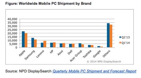 Marche tablettes Q1 2014