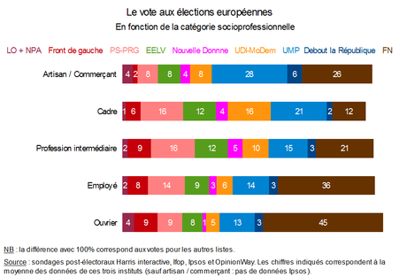Européennes - vote selon CSP