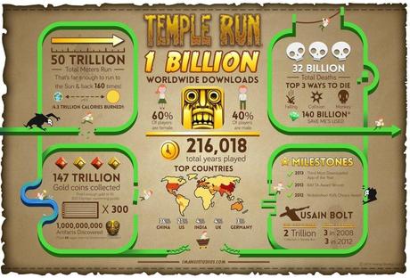 Temple Run 1 milliard telechargements 1024x695