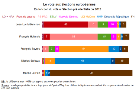 Européennes - vote selon vote présidentielle