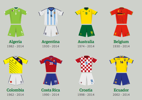 L’évolution des maillots des sélections depuis la première coupe du Monde en1930