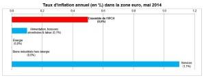 Inflation-eurostat-mai-2014.jpg