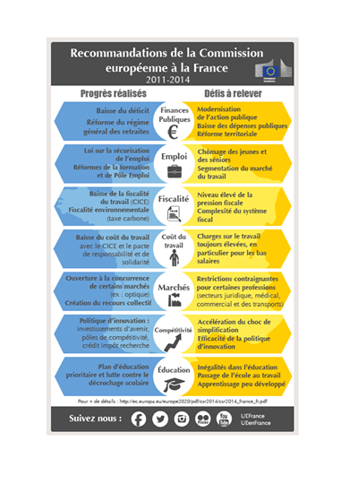 Photo : Voici les recommandations de la Commission européenne à la France : en somme un approfondissement des politiques néolibérales qui nous mènent droit dans le mur.