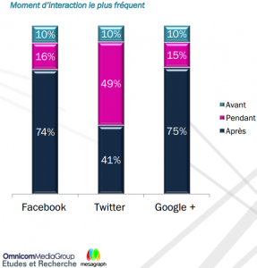 moment-interraction-social-TV-etude-omnicom media-group-mesagraph