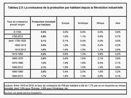 CROISSANCE DE LA PRODUCTION ET CROISSANCE DE LA POPULATION