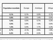 Croissance production croissance population