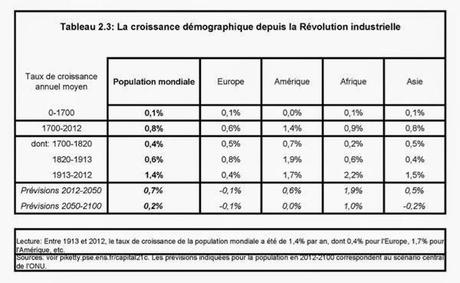 CROISSANCE DE LA PRODUCTION ET CROISSANCE DE LA POPULATION