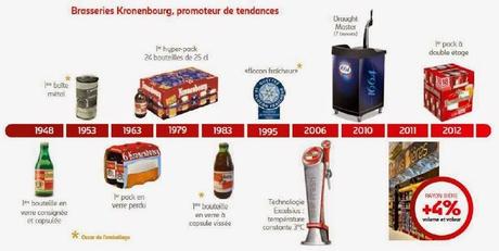 Brasseries Kronenbourg fête ses 350 ans : les grandes dates de la Saga !