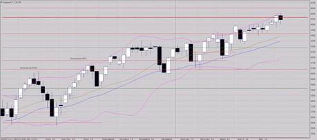 Ce n'est pas baissier