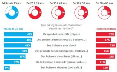 Près de 3/4 des jeunes grignotent pendant les matchs de foot