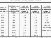 Croître 1,5% c’est grandir plus