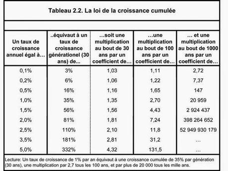 CROÎTRE DE 1,5% PAR AN, C’EST GRANDIR DE PLUS DE 50% EN 30 ANS