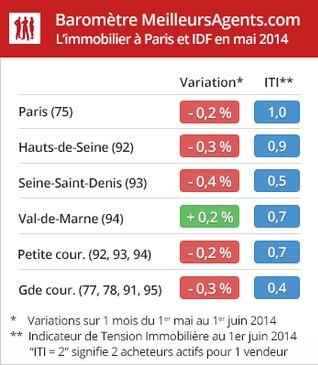 Immobilier à Paris : les prix baissent malgré la baisse des taux
