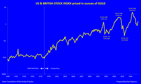 Le prix des actions en onces d’or