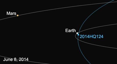 astéroïde 2014 HQ124
