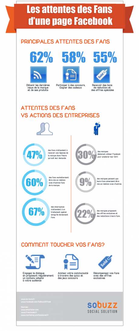 les attentes de vos fans sur votre page Facebook