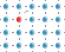 Organisation atomique d’un semi-conducteur, ici du silicium (Si) dopé n. Un atome de Si a été remplacé par un atome de phosphore (en rouge). L’un des électrons du phosphore (e-) ne peut pas établir de liaison avec un atome voisin. Il peut donc facilement se déplacer.