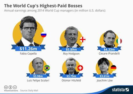 Infographic: The World Cup’s Highest-Paid Bosses | Statista