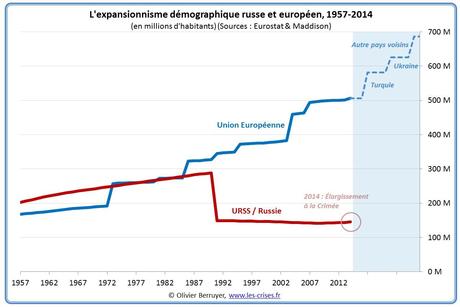 Le fol expansionnisme russe (et aussi un peu européen…)