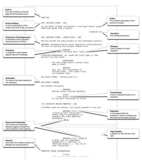 Anatomie du scénario de cinéma américain