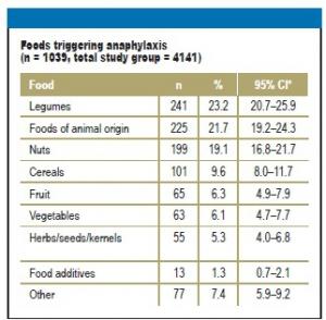 ALLERGIES: La piqûre de guêpe premier déclencheur de choc anaphylactique – Deutsches Ärzteblatt International