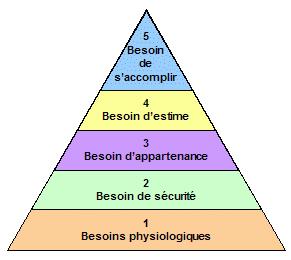 Pyramide de Maslov