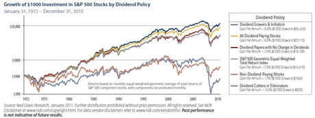 Performance historique des dividendes