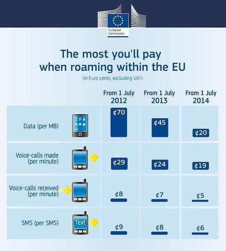 Téléphoner en Europe va vous coûter moins cher à partir du 1er juillet